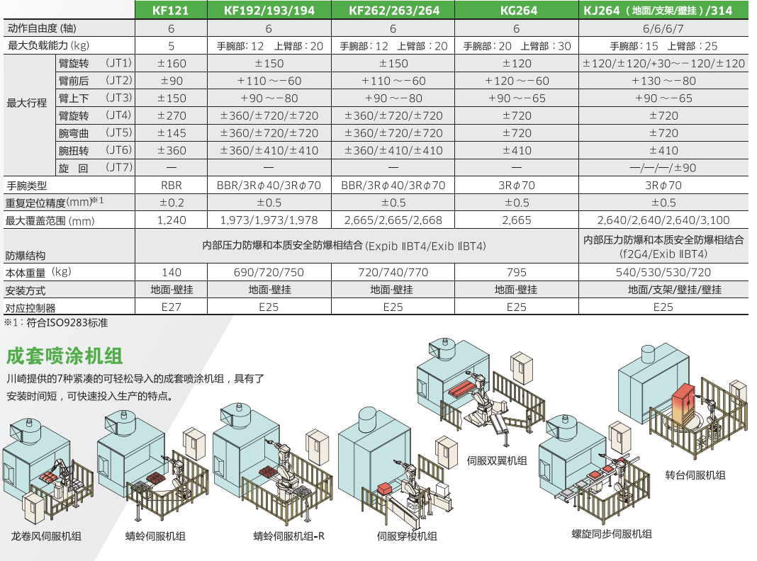 K系列-防爆喷涂用机器人 